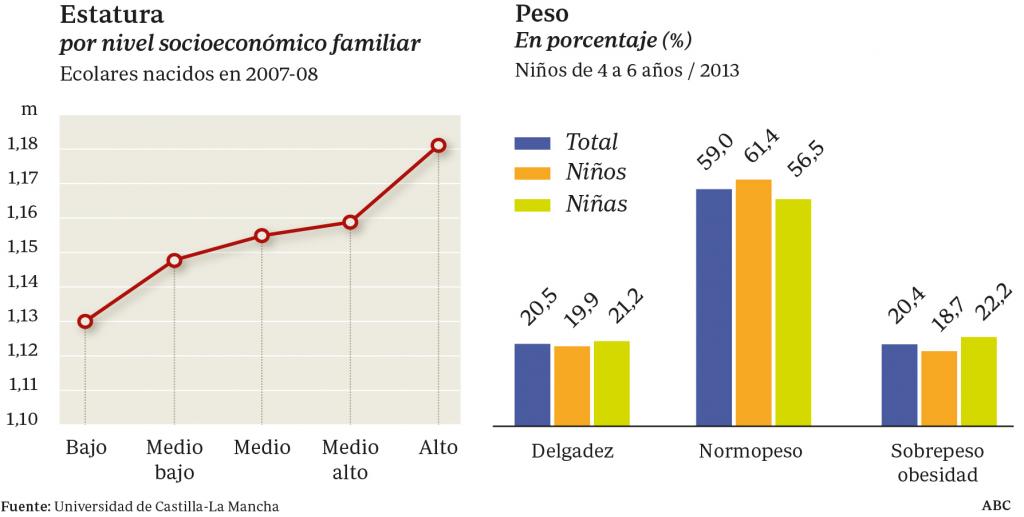 Niños entre 4 y 5 centímetros más bajitos por la crisis